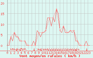 Courbe de la force du vent pour Bilbao (Esp)