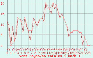 Courbe de la force du vent pour Gerona (Esp)