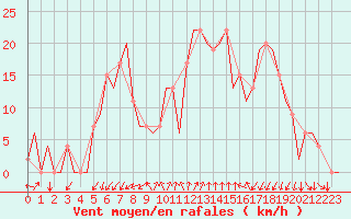 Courbe de la force du vent pour Gerona (Esp)