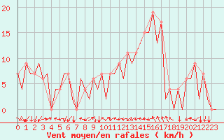Courbe de la force du vent pour Vitoria
