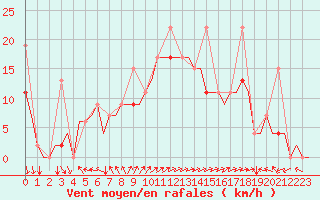 Courbe de la force du vent pour Istanbul / Ataturk