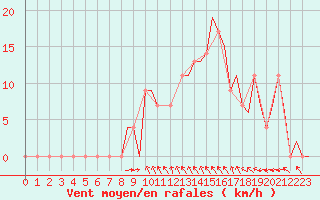 Courbe de la force du vent pour Skopje-Petrovec