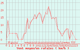 Courbe de la force du vent pour Kiruna Airport