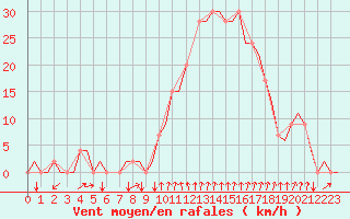 Courbe de la force du vent pour Gerona (Esp)