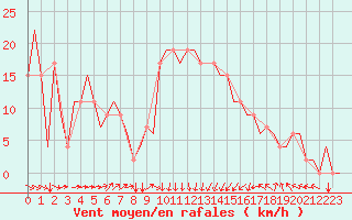 Courbe de la force du vent pour Dar-El-Beida