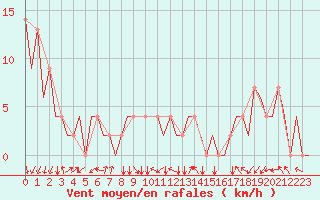 Courbe de la force du vent pour Skopje-Petrovec