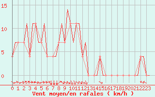 Courbe de la force du vent pour Ekaterinburg