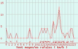 Courbe de la force du vent pour Pamplona (Esp)