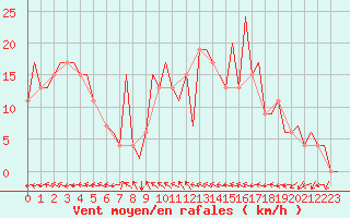 Courbe de la force du vent pour Vitoria