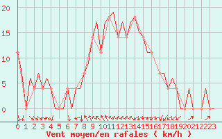 Courbe de la force du vent pour Umea Flygplats