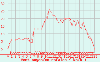 Courbe de la force du vent pour Ljungbyhed