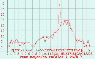 Courbe de la force du vent pour Gerona (Esp)