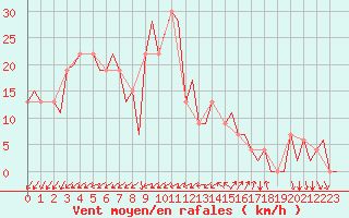 Courbe de la force du vent pour Ibiza (Esp)