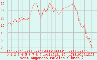 Courbe de la force du vent pour Dar-El-Beida