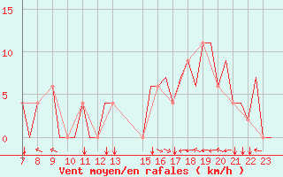 Courbe de la force du vent pour Meiringen