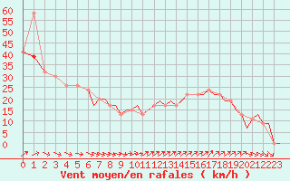 Courbe de la force du vent pour Prestwick Airport