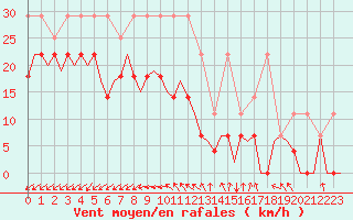 Courbe de la force du vent pour Luxembourg (Lux)