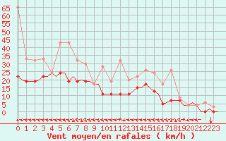 Courbe de la force du vent pour Grenchen