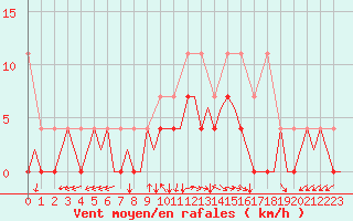 Courbe de la force du vent pour Woensdrecht