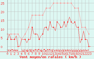 Courbe de la force du vent pour Vidsel