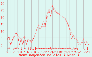 Courbe de la force du vent pour Zadar / Zemunik