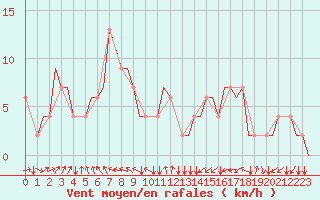 Courbe de la force du vent pour Munchen