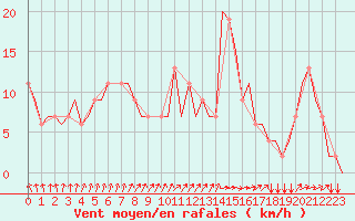 Courbe de la force du vent pour Kaunas