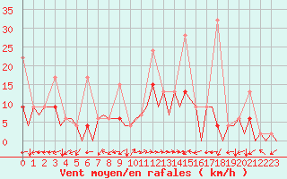 Courbe de la force du vent pour Locarno-Magadino