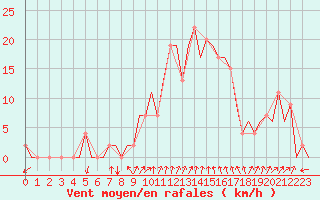 Courbe de la force du vent pour Gerona (Esp)