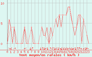 Courbe de la force du vent pour Gerona (Esp)
