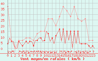 Courbe de la force du vent pour Emmen