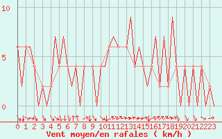 Courbe de la force du vent pour Huesca (Esp)