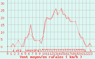 Courbe de la force du vent pour Gerona (Esp)