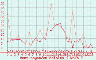 Courbe de la force du vent pour Merzifon