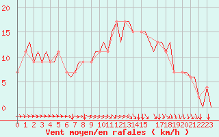 Courbe de la force du vent pour Dortmund / Wickede