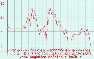 Courbe de la force du vent pour Friedrichshafen