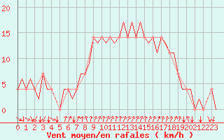 Courbe de la force du vent pour Mariehamn / Aland Island