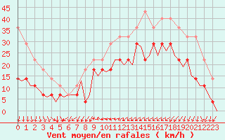 Courbe de la force du vent pour Kristiansand / Kjevik