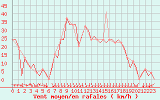 Courbe de la force du vent pour Madrid / Barajas (Esp)