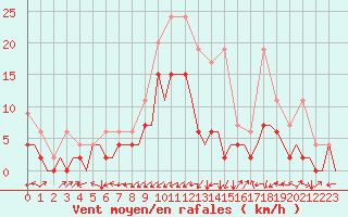 Courbe de la force du vent pour Grenchen