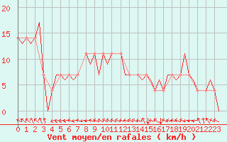 Courbe de la force du vent pour Fassberg