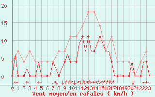 Courbe de la force du vent pour Vilhelmina