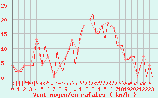 Courbe de la force du vent pour Skopje-Petrovec