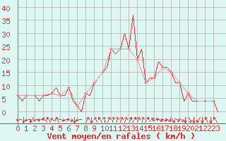 Courbe de la force du vent pour Burgos (Esp)