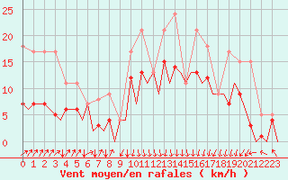 Courbe de la force du vent pour San Sebastian (Esp)