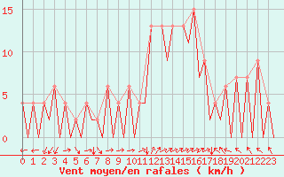 Courbe de la force du vent pour Burgos (Esp)