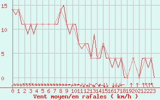 Courbe de la force du vent pour Ingolstadt