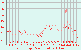 Courbe de la force du vent pour Frankfort (All)