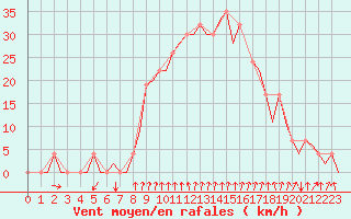Courbe de la force du vent pour Gerona (Esp)