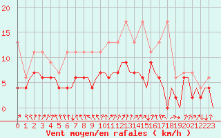Courbe de la force du vent pour Zurich-Kloten